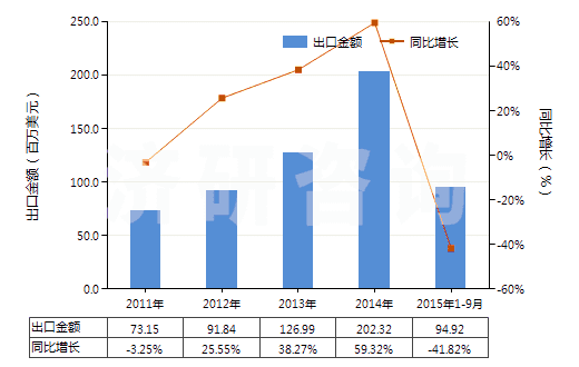 2011-2015年9月中國過踝低于小腿，橡/塑/革外底靴（內(nèi)底＜24cm）(HS64039111)出口總額及增速統(tǒng)計
